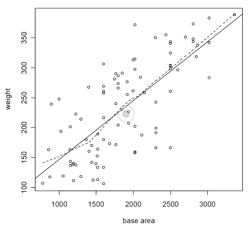 Fig. 14 – A plot of weight against base area, for the modified data that omits unusual data. The solid line is a fitted linear regression used to investigate how well base area can predict height if the loomweight is incomplete. The dashed line is a non-linear smoother. It is close to the regression line, suggesting that more complicated methods of prediction are not required.