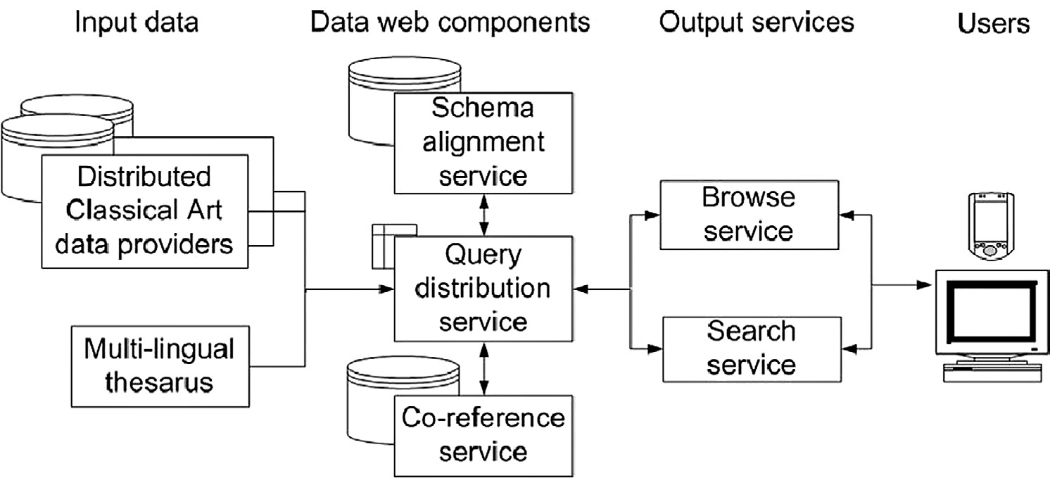 Fig. 11 – The CLAROS data web.