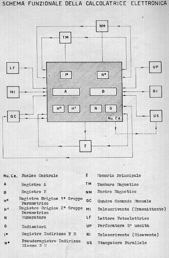 Fig. 5 – Un esempio di “design”.