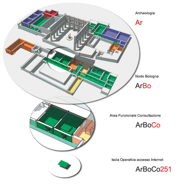 Fig. 5 – 2002. Schema del sistema di codifica delle aree dipartimentali del Network NADIR.