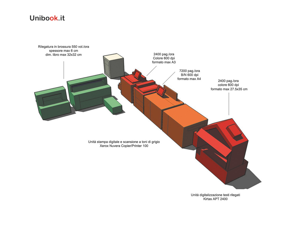 Fig. 6 – 2006. Progetto del modulo tecnologico Unibook.it per la digitalizzazione ultrarapida di testi rilegati e la loro stampa on demand.