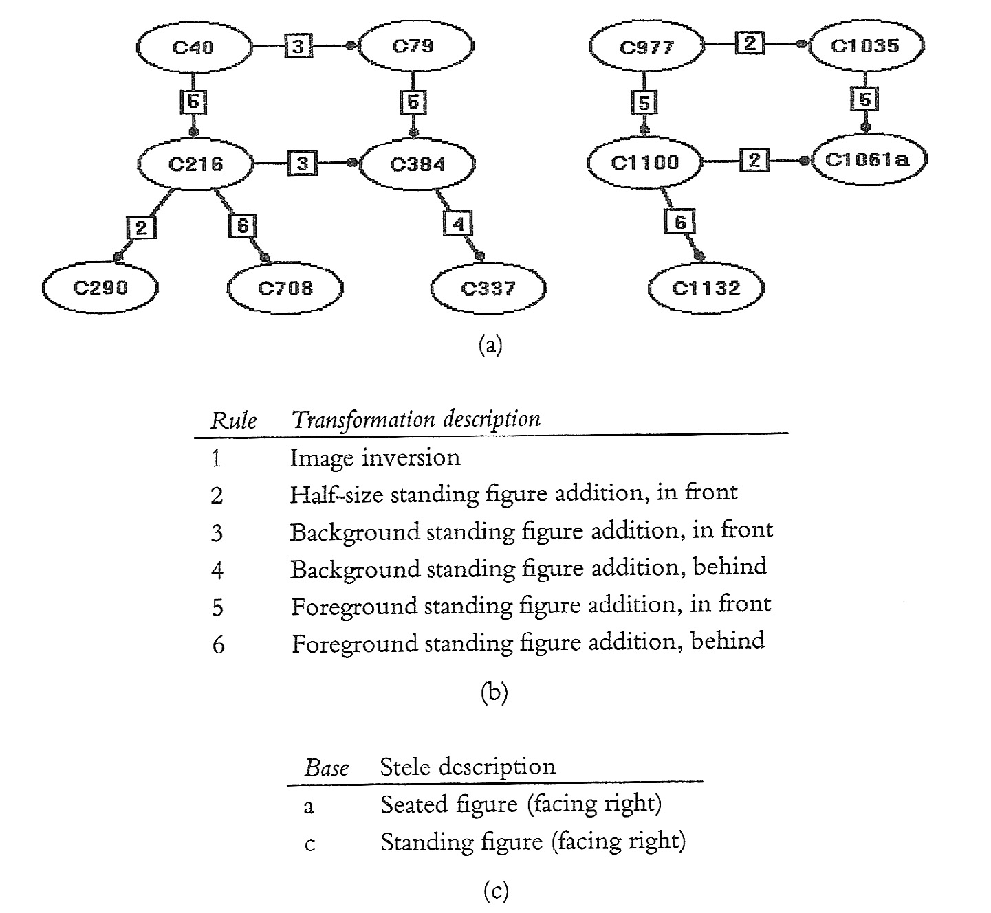 Fig. 2 – A state transition network and compositional transformation rules for Classical Attic grave stelai (Dallas 1992b).