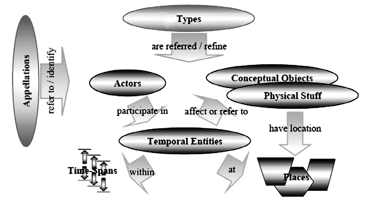 Fig. 6 – Qualitative metaschema of the CIDOC Conceptual Reference Model.