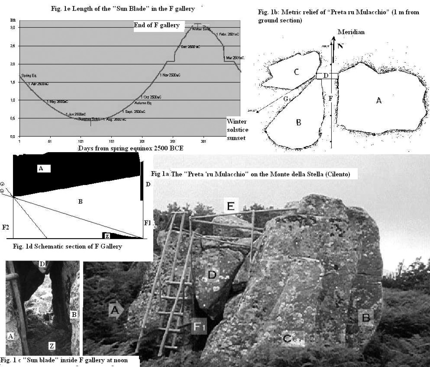 Fig. 1 – The “Preta ’ru Mulacchio”: N-W side view, section at 1.5 m from ground, alignments and light effects.