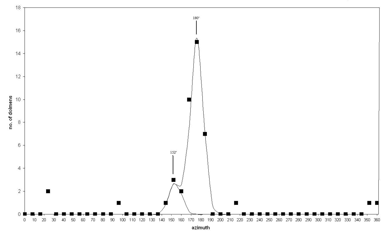 Fig. 2 – Orientations distribution of a statistically significant sample of dolmens from the Jebel Mutawwaq site.