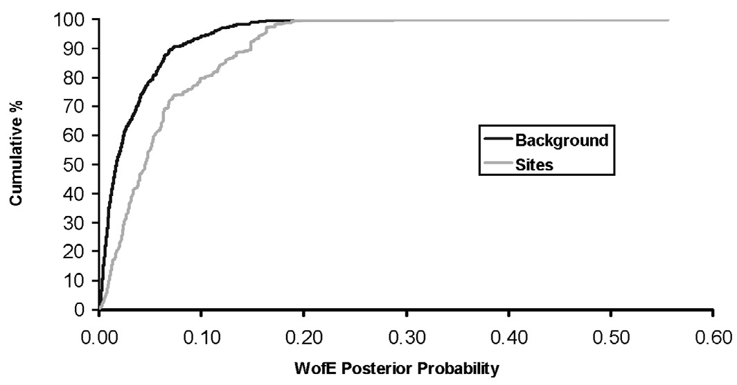 Fig. 2 – Predictive model for early imperial villas in the middle Tiber valley. For location, see Fig. 1.The river Tiber (in black) runs north-south. A = Central Ager Faliscus; B = area west of Veii; C = Ager Foronovanus. 