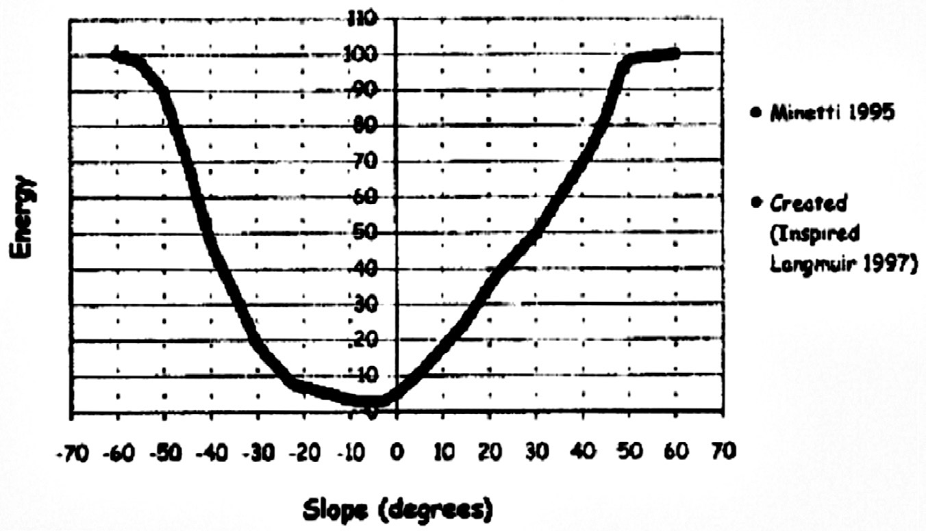 Fig. 6 – Costo topografico misurato nel rapporto fra energia e pendenza: all’incremento della pendenza corrisponde un aumento dell’energia spesa (la pendenza è calcolata in gradi). L’optimum gradient per camminare alla minima spesa energetica non è 0 ma -10% (? -5,71°) quindi in leggera discesa (Llobera 2000, 71).