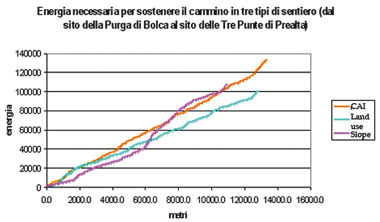 Fig. 7 – Energia metabolica necessaria per percorrere i sentieri di Fig. 4: il sentiero checonsidera anche l’uso delsuolo èpiùconveniente energeticamente rispetto alsentiero che considera solo lapendenza e,a parità di distanza planimetrica, piùconveniente anche delsentiero CAI,per la cui percorrenza occorre una quantità maggiore di energia, perché più lungo rispetto agli altri.