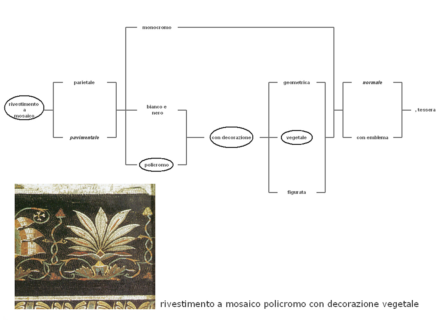 Fig. 5 – Esempio di terminologia strutturata per la definizione di un mosaico (da ARCATA 2008).