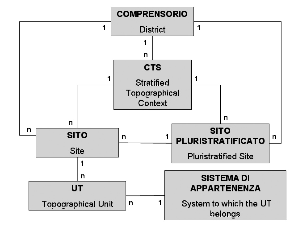 Fig. 2 – Logical structure of the corpus of data.