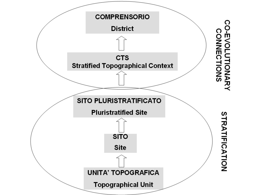 Fig. 4 – The conceptual scheme of the Cultural Heritage Map.