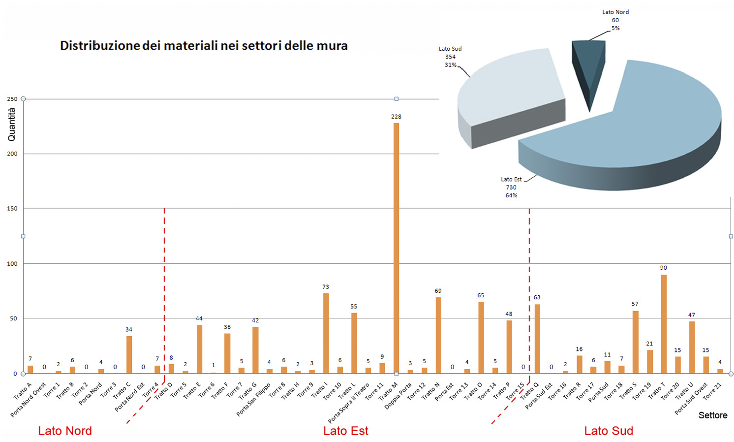 Fig. 10 – Distribuzione dei materiali di reimpiego schedati lungo i vari segmenti del tracciato murario.