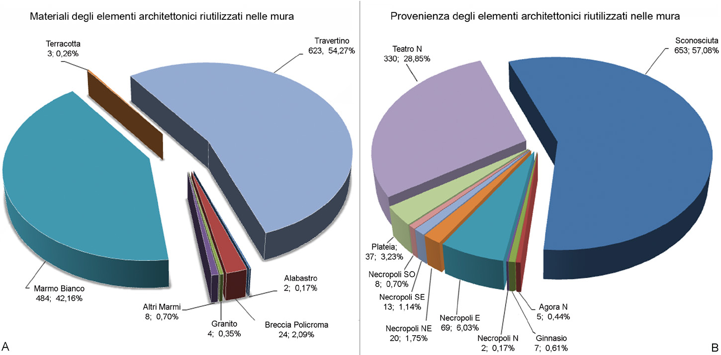 Fig. 11 – Grafici dei materiali (A) e delle provenienze (B) degli elementi architettonici riutilizzati nelle mura.