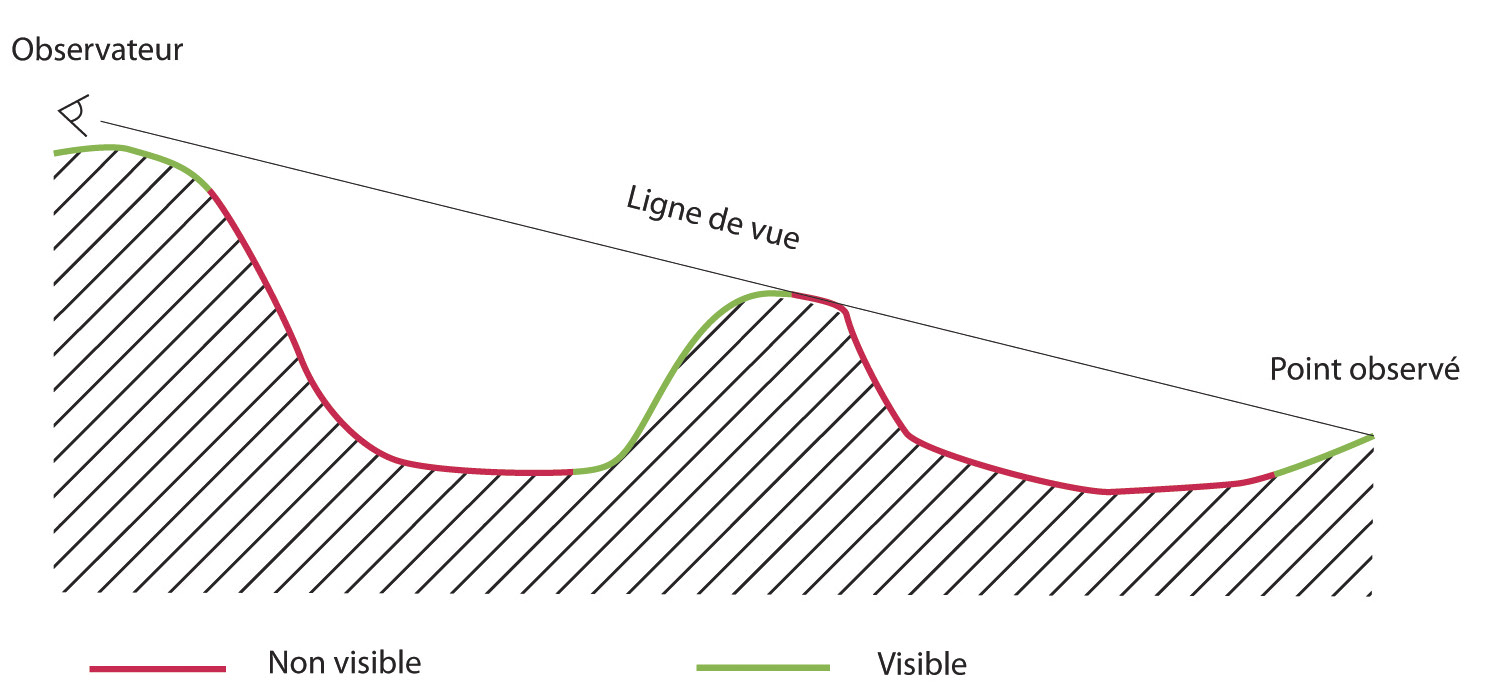 Fig. 2 – Modélisation de la visibilité, matérialisée par la ligne de vue.