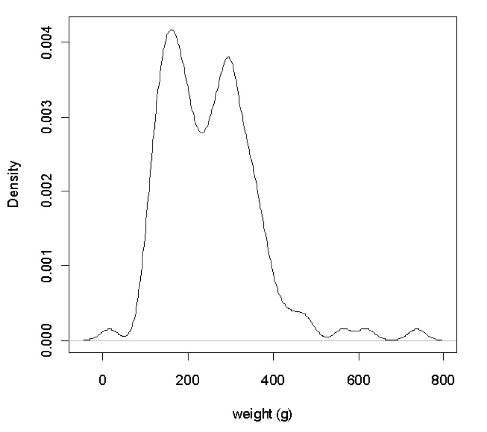 Fig. 1 – A KDE using all the weight data; the main modes are at 162 g and 293 g. Compare with Fig. 2 in BC08.