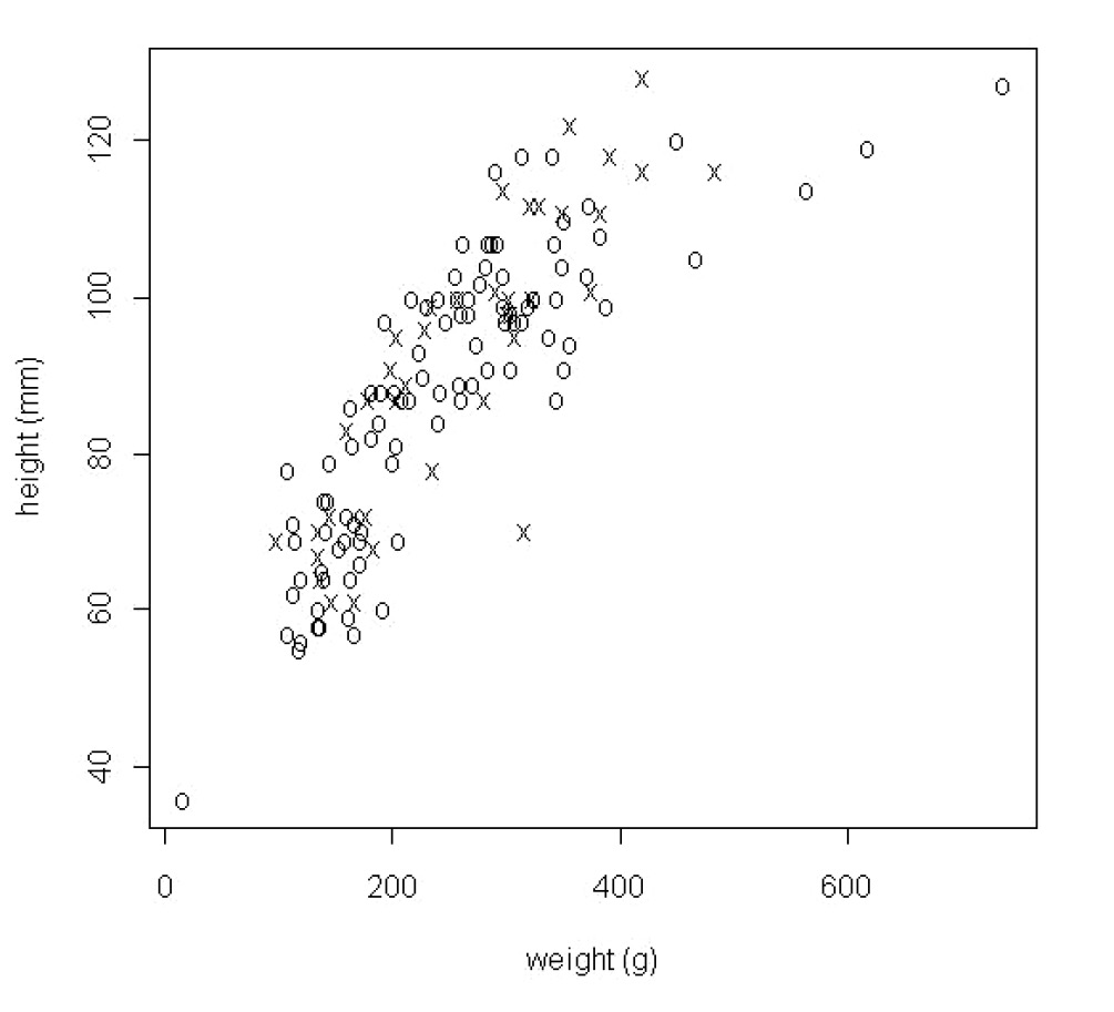 Fig. 2 – Height against weight labelled by “old” (o) or “new” (x).