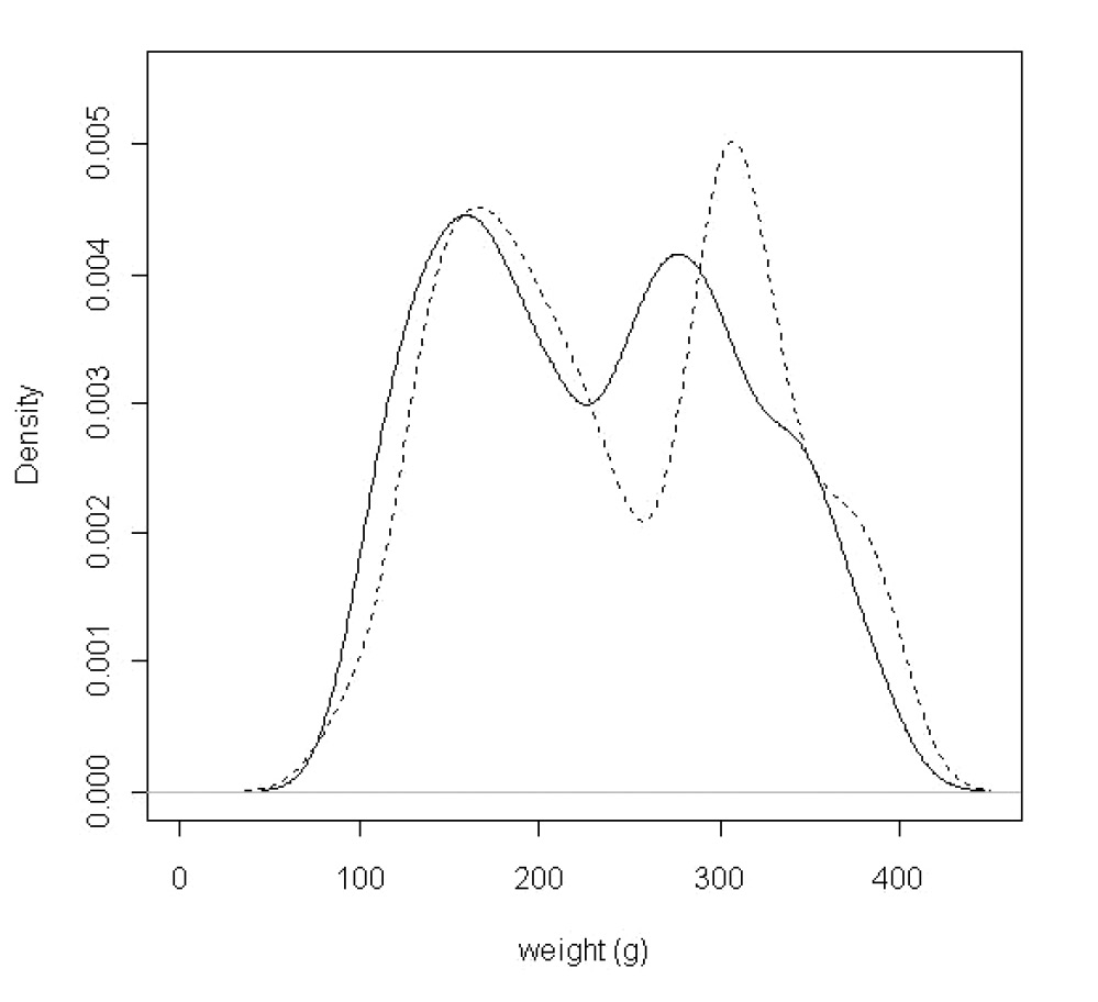 Fig. 3 – KDEs for the “old” (solid line) and “new” data (dashed line) for weight, from the modified data set. Modes are at 159 and 274 for the old data; and 162 and 301 for the new data. Sample sizes are 89 for the “old” data and 36 for the “new” data.