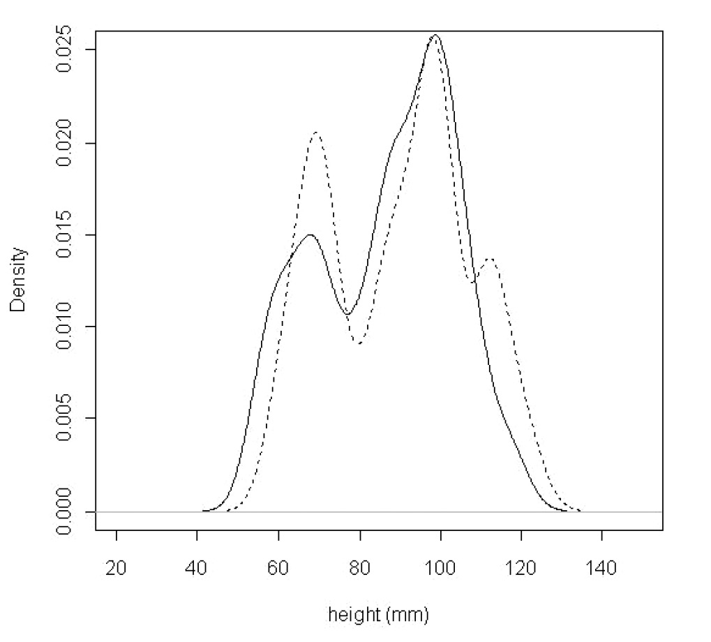 Fig. 4 – As Fig. 3, but for height. The modes are at 68 and 98 for the “old” and 69, 99 and 112 for the “new” data.