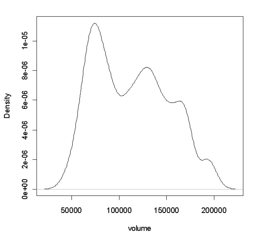 Fig. 5 – KDE for the volume data, using a subjectively determined bandwidth of 8000.