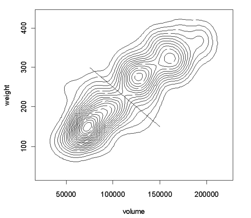 Fig. 6 – A bivariate contour plot based on a two-dimensional kernel density estimate for the volume and weight data. The kde2 function from the MASS library in R was used, with bandwidths of 40000 and 100 suggested by the Sheather-Jones estimates for each variable separately. The dotted line shows the division into large and small suggested by Fig. 7.