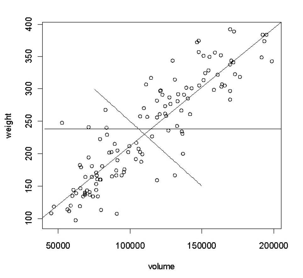 Fig. 7 – Plot of estimated volume against height. The solid line is the regression line that can be used to predict weight from height; the horizontal dashed line shows the division into “large” and “small” weights suggested by an analysis of weight only; the dotted line is subjectively determined from this figure to suggest an alternative division into “large” and “small”.