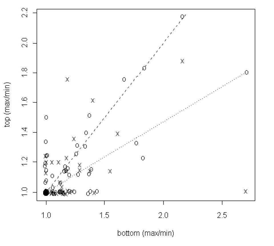 Fig. 8 – A plot of the maximum to minimum ratio of the tops of the loomweights against a similar ratio for the bottom of the loomweights; “old” data (o) and “new” data (x). See the text for further explanation. Compare BC08 Fig. 10.