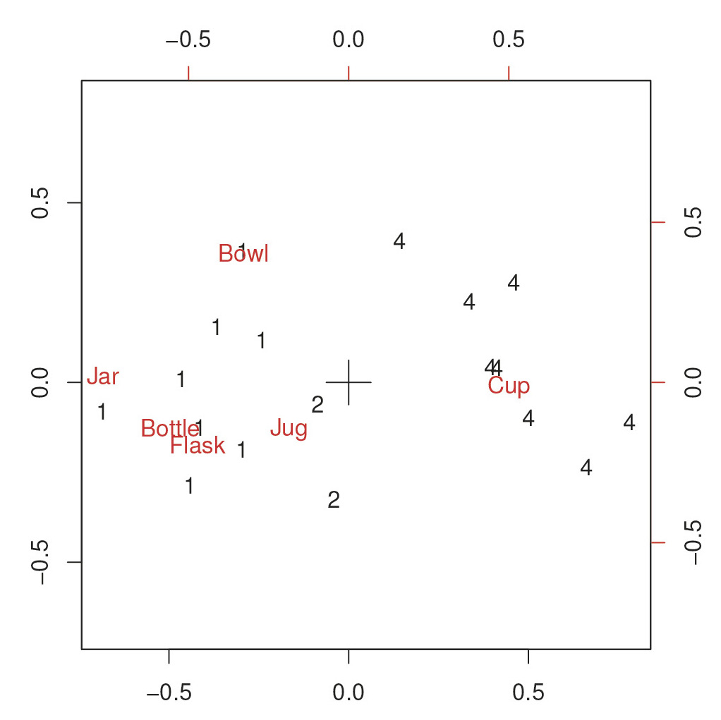 Fig. 1 – Correspondence Analysis of Table 1 – superimposed row and column plot. The corresp function from the MASS package was used.