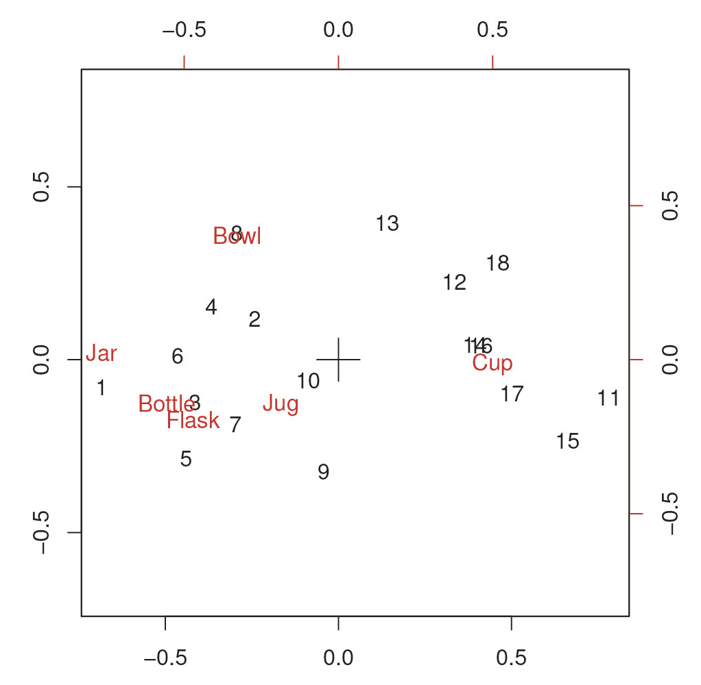 Fig. 2 – Correspondence Analysis of Table 1 – superimposed row and column plot; rows labelled by date (1 = 1st/2nd century AD; 2 = 2nd/3rd century; 4 = 4th century). The corresp function from the MASS package was used.