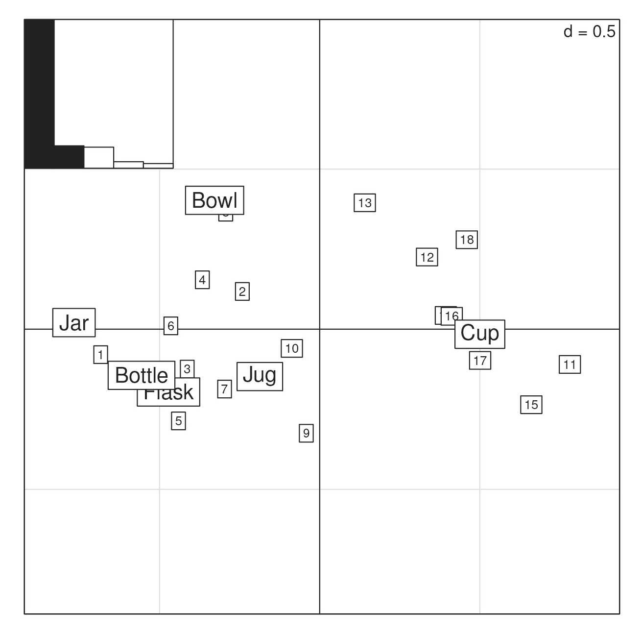 Fig. 3 – Correspondence Analysis of Table 1 – separate row and column plots. The corresp function from the MASS package was used.