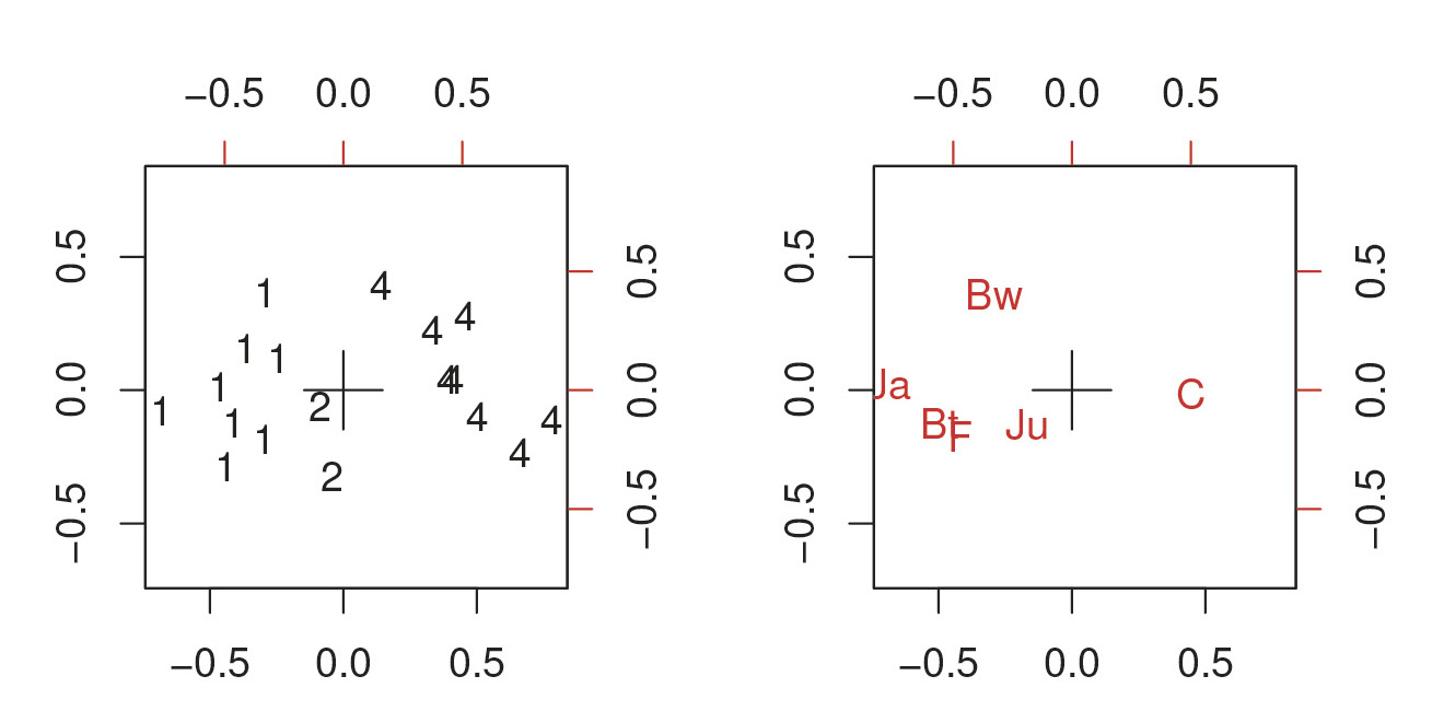 Fig. 4 – As Fig. 1, using the dudi.coa function from the ade4 package.