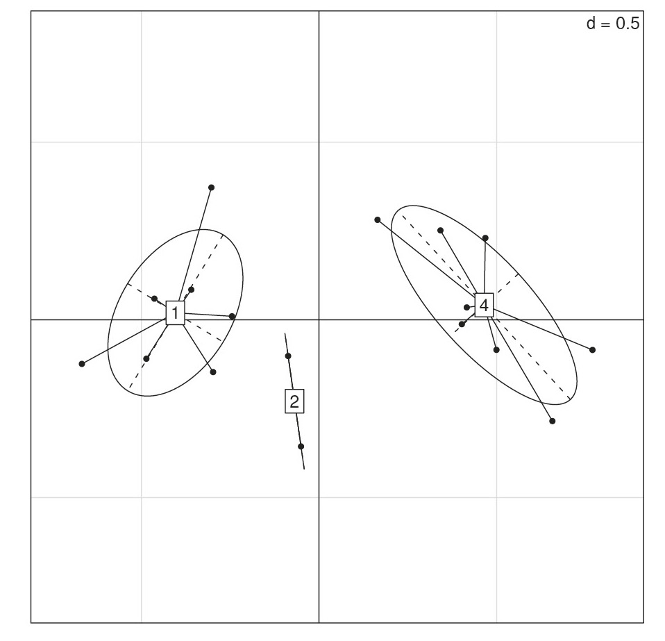 Fig. 5 – Row plot for Table 1, labelled by date, using the dudi.coa function from the ade4 package.