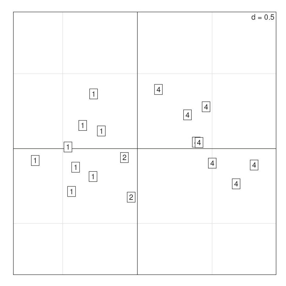 Fig. 6 – An alternative presentation to Fig. 5, associating ellipses with different date groups to emphasise their separation.