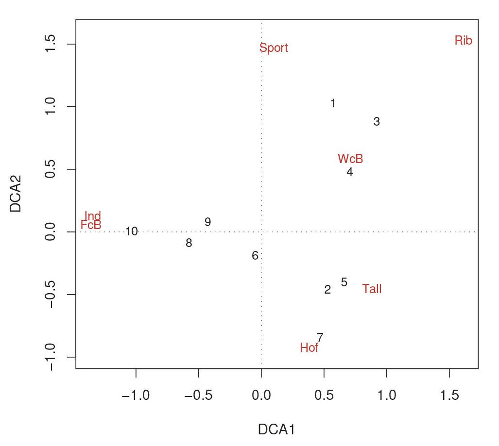 Fig. 7 – Correspondence Analysis of Table 2 – row plot onl. The corresp function from the MASS package was used.