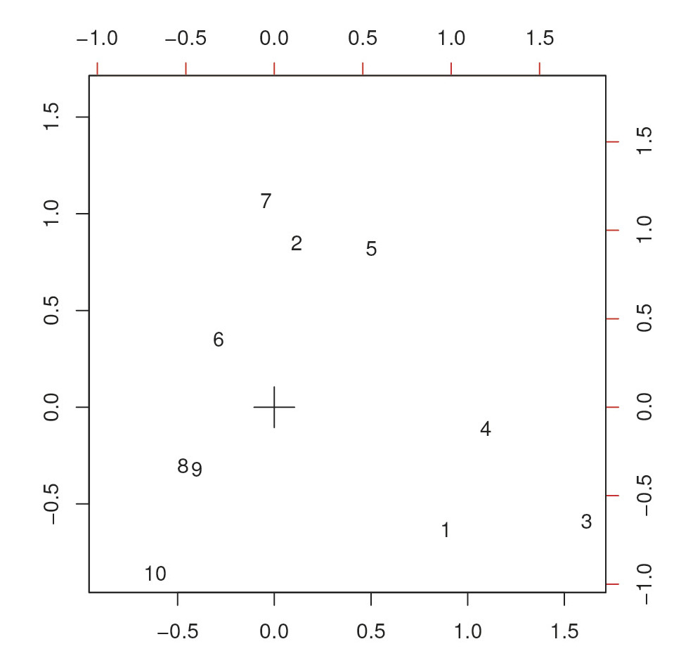 Fig. 8 – A Detrended Correspondence Analysis for the data of Table 2, obtained using the decorana function from the vegan package.