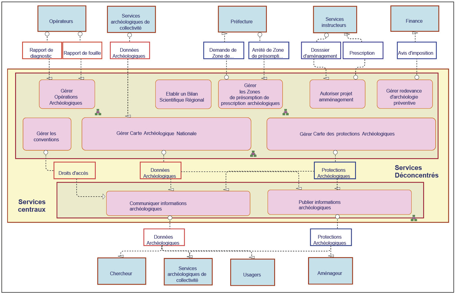 Fig. 1 – Exemple de processus métiers de l’administration de l’Archéologie en France.