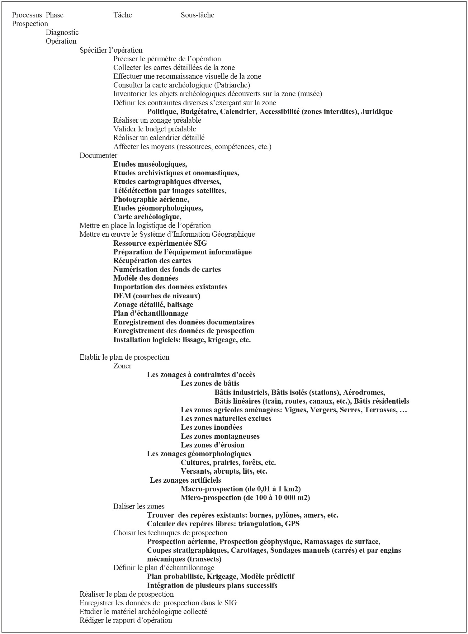 Fig. 2 – Exemple de décomposition d’un processus métier de la prospection archéologique.