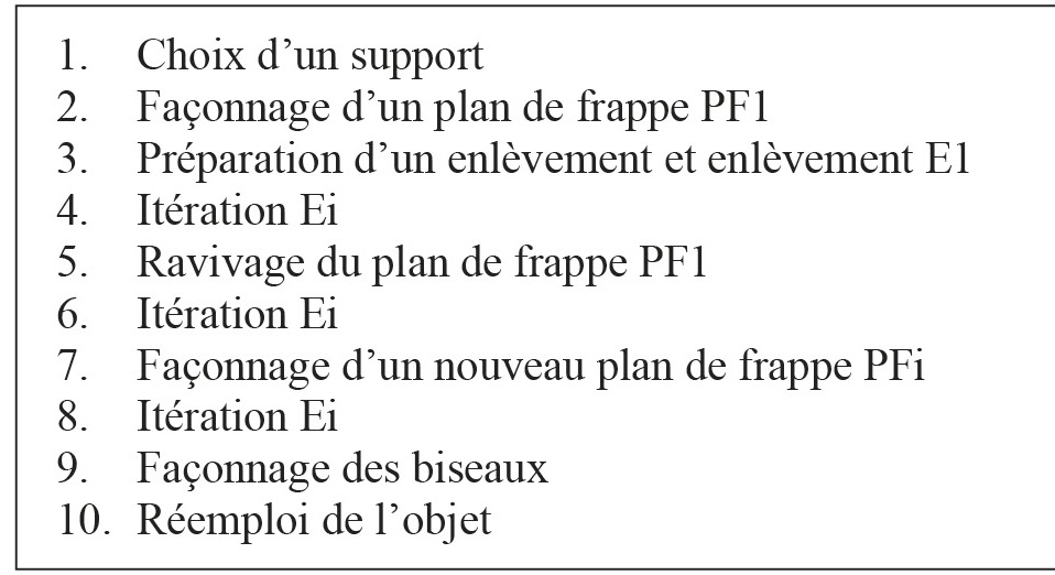 Fig. 3 – Processus général de fabrication d’un burin.