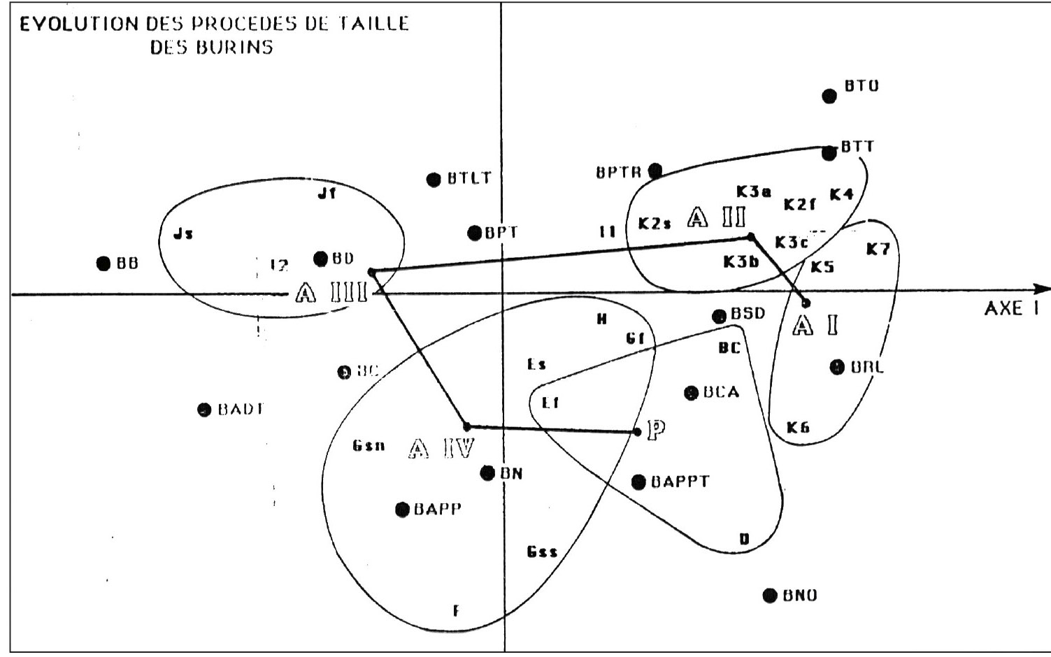 Fig. 5 – Evolution des procédés de taille des burins dans l’Aurignacien et le Gravettien du site paléolithique supérieur de la Ferrassie (Dordogne) (Djindjian 1996).