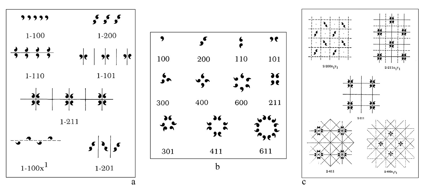 Fig. 4 – Illustrations of a) classes of the one-dimensional design; b) most common forms of pure finite design; c) generation of two-dimensional infinite patterns (after Washburn 1977, figs. 16, 18, 24, 27, 30, 34, 35).