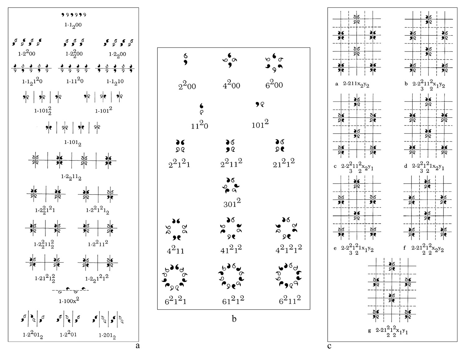 Fig. 5 – Illustrations of a) 21 counterchanged classes of one-dimensional design; b) most common forms of counterchanged finite designs; c) two-dimensional counterchanged design (after Washburn 1977, figs. 17, 19, 55).