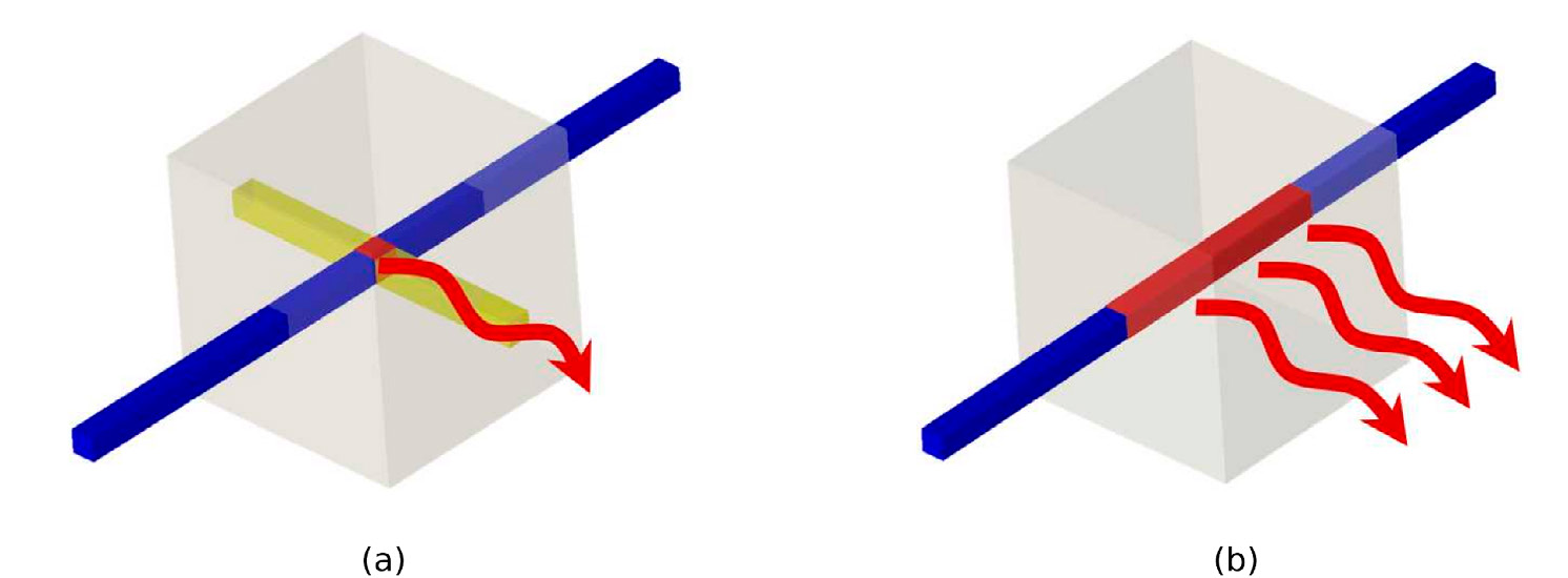 Fig. 1 – Visualisation of an active measurement volume for the scanning based approach. (a) 3D setup with gamma collimator (double collimated geometry). (b) 2D setup without gamma collimator (chord geometry). The blue line represents the path of the neutron beam. The yellow line shows the collimated view of the gamma detector. The intersection of the two lines gives the currently measured sample volume for (a) while for (b) the whole volume irradiated by the neutron beam is measured.