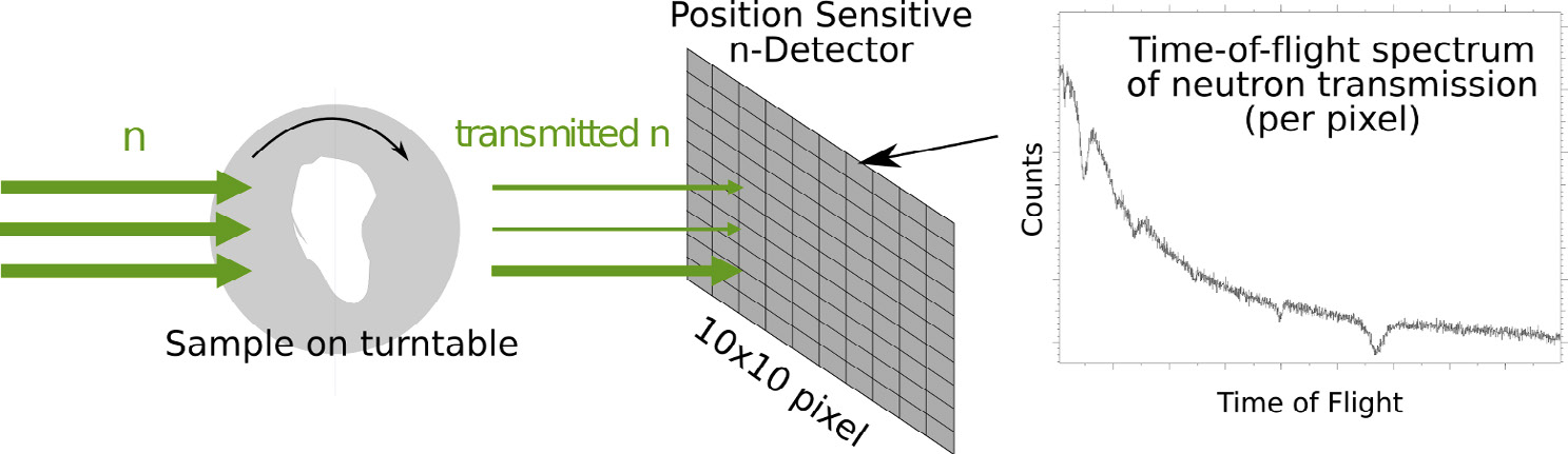 Fig. 8 – Principle of NRT. The sample is rotated in front of a position sensitive neutron detector and turned. For each angle time-of-flight absorption spectra are recorded.