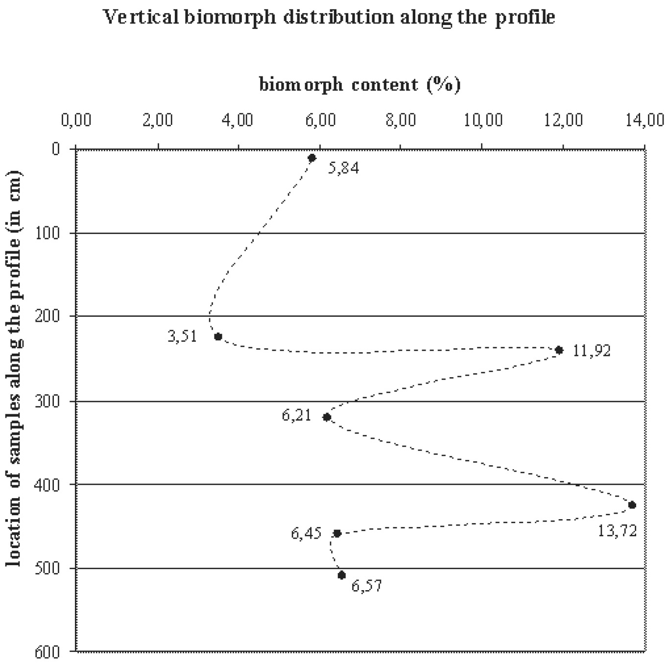 Fig. 3 – Vertical biomorph profile of the kurgan (modified after Pet? 2007).