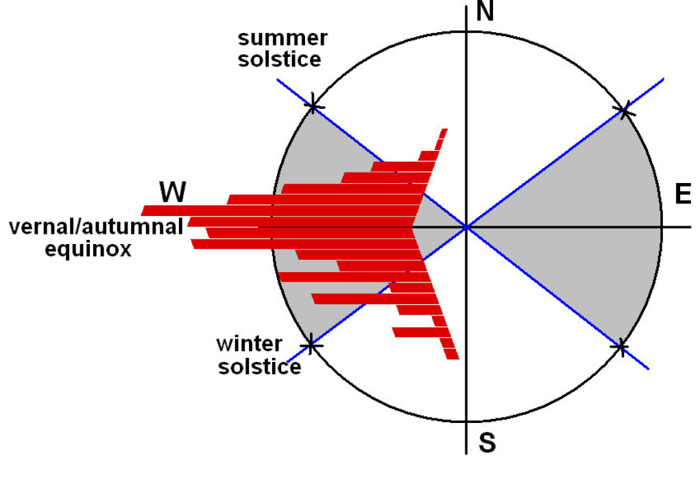 Fig. 3 – Orientation of skeletons in Cernica Neolithic necropolis.