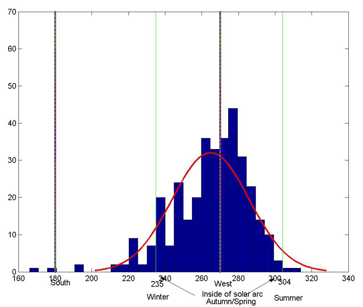 Fig. 4 – Histogram of aligned skeletons.