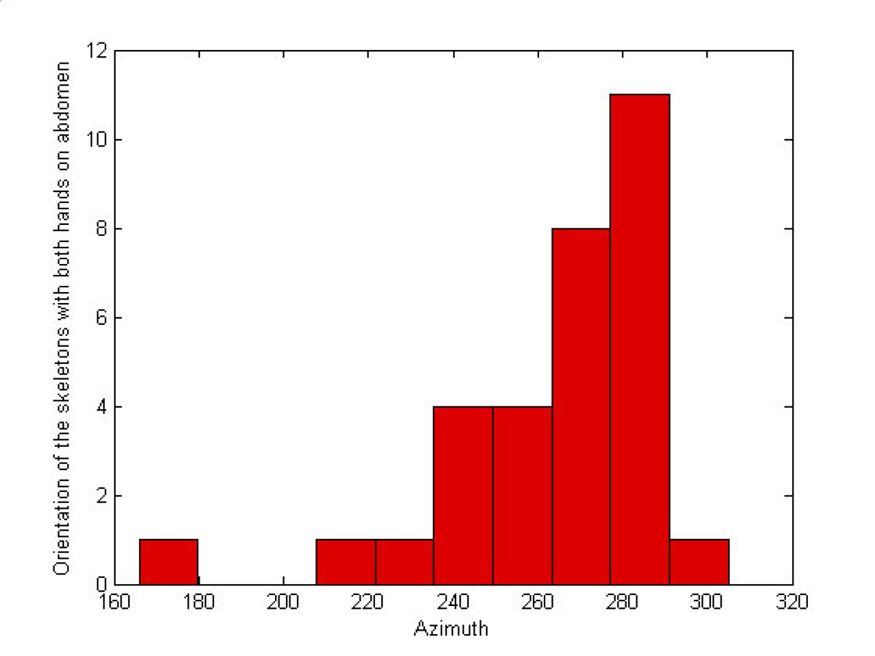 Fig. 5 – Orientation of skeletons with both hands on the abdomen versus azimuth.