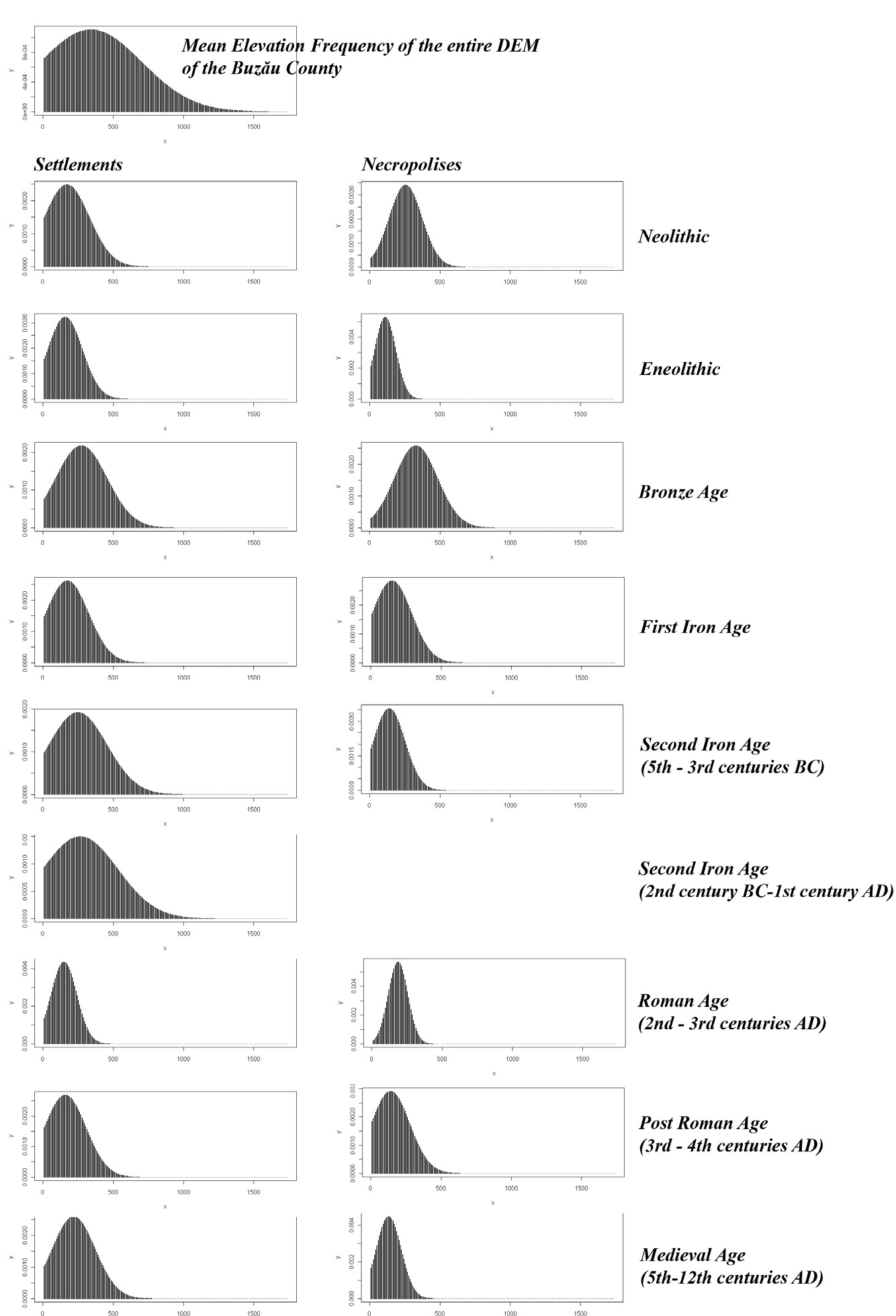 Fig. 6 – The normal distribution curves of mean elevation calculated for sites in the Buz?u County dated in different periods.