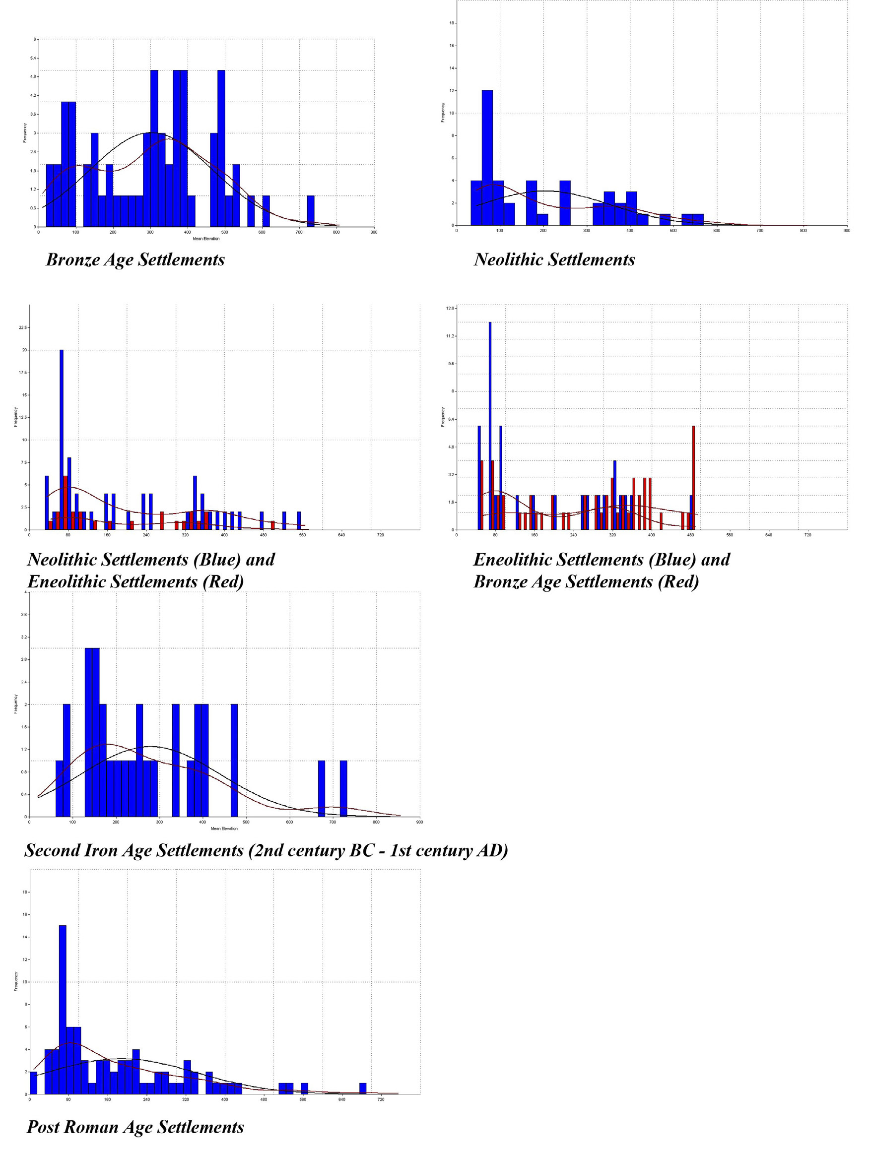 Fig. 7 – Histograms showing the frequency of mean elevation values for different categories of archaeological sites. Normal distribution curves. Kernel Density Estimation curves.