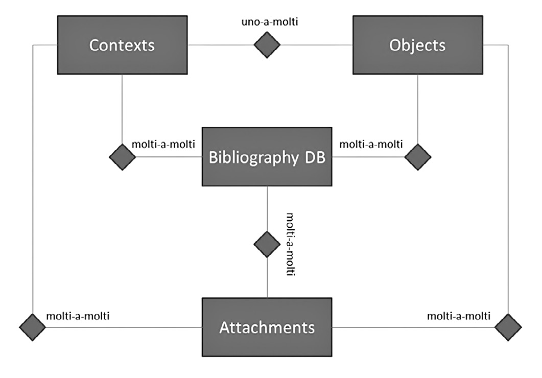 Fig. 2 – Schema E-R del database JiC.