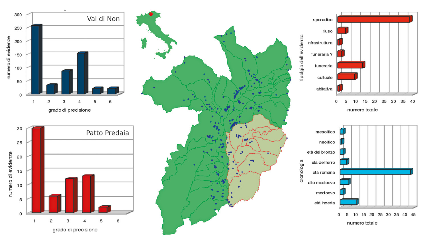 Fig. 1 – Localizzazione delle evidenze archeologiche censite. I grafici illustrano a sinistra i gradi di precisione nella georeferenziazione dei reperti in Val di Non (in alto) e nell’area dei comuni del Patto territoriale della Predaia (in basso); a destra il rapporto tra evidenza e i valori di tipologia (in alto) e cronologia (in basso) (elaborazione A. Bezzi).